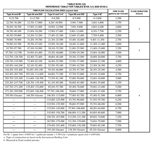 Table B105.1(2)