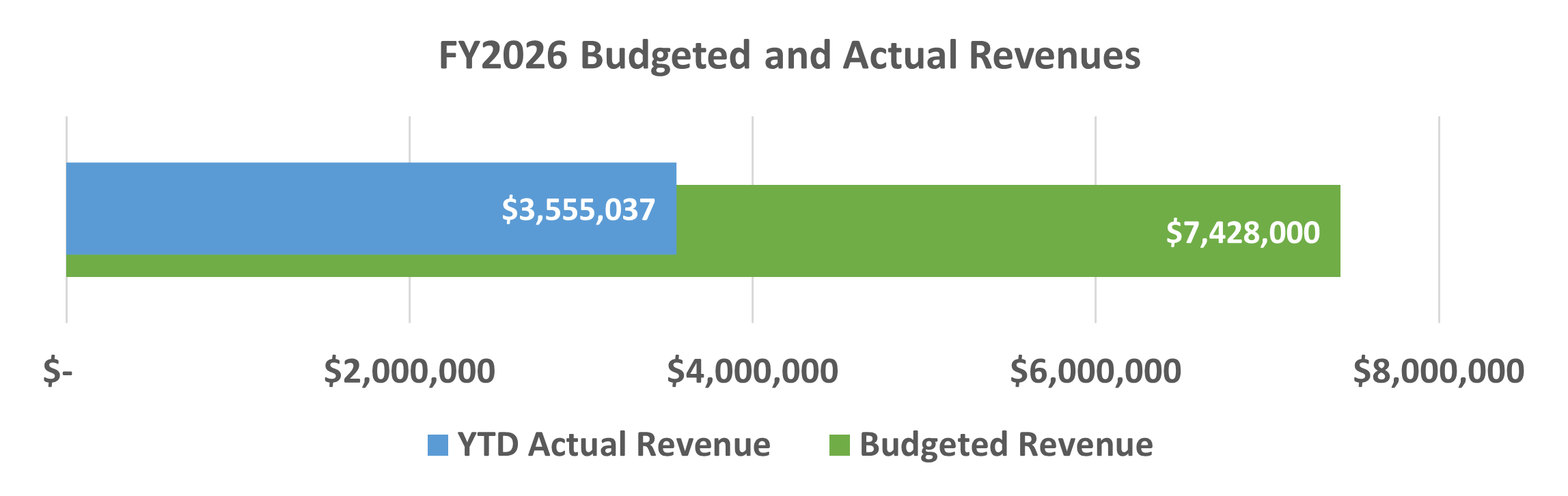 Total Budget v Actual